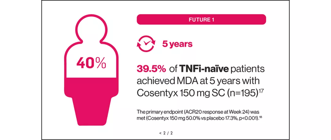 Graphic highlighting findings from the FUTURE 1 study, in which 39.5% of TNFi-naive patients achieved MDA at 5 years with Cosentyx 150 mg SC (n=195)¹⁷