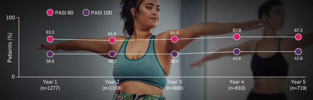 A graph showing % of patients that achieved PASI 90 and PASI 100 responses from Year 1 through to Year 5 with Cosentyx treatment.
