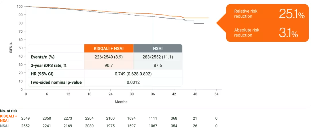 Graph showing IDFS rate % by month. In HR+/HER2- eBC, KISQALI + NSAI prevented 1 in 4 invasive disease, recurrence or death events over 3 years vs NSAI.7