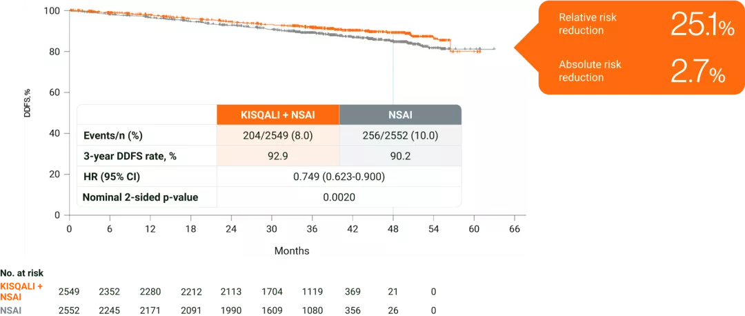 Graph showing DDFS events % by month. in HR+/HER2- eBC, KISQALI + NSAI prevented 1 in 4 DDFS events at 3 years vs NSAI.7