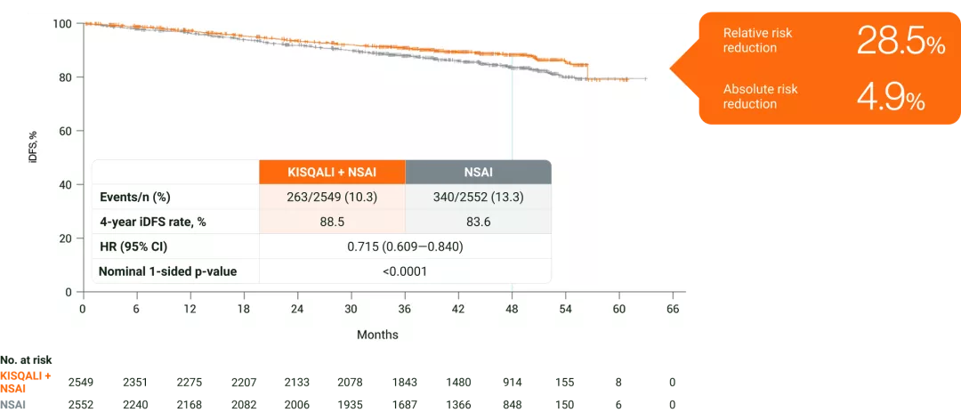 Graph showing IDFS rate % by month. In HR+/HER2- eBC, KISQALI +NSAI was observed to reduce the risk of invasive disease, recurrence or death over 4 years vs NSAI.2