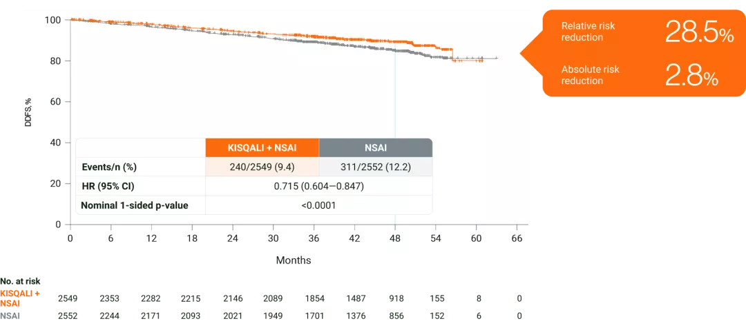 Graph showing DDFS events % by month. in HR+/HER2- eBC, KISQALI + NSAI was observed to prevent 1 in 4 DDFS events over 4 years vs NSAI.2