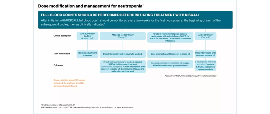 kisqali-dosing-neutropenia-slide1_1280_v6