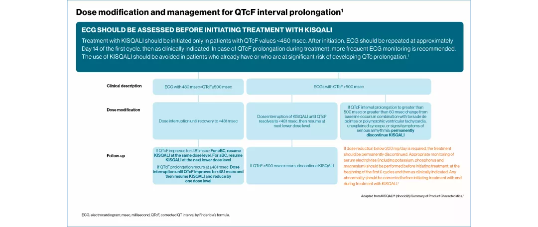 kisqali-dosing-neutropenia-slide3