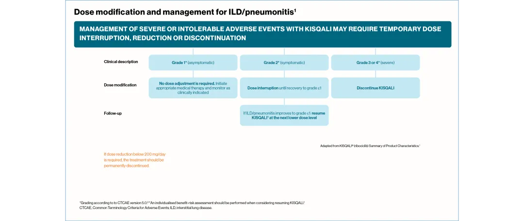 kisqali-dosing-neutropenia-slide4_1280_v6