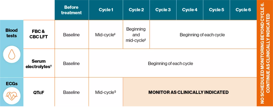 Recommended monitoring table for KISQALI® (ribociclib).