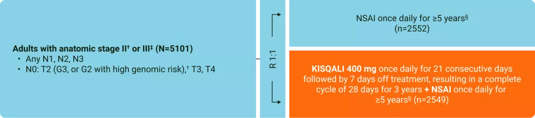 NATALEE study design graphic.