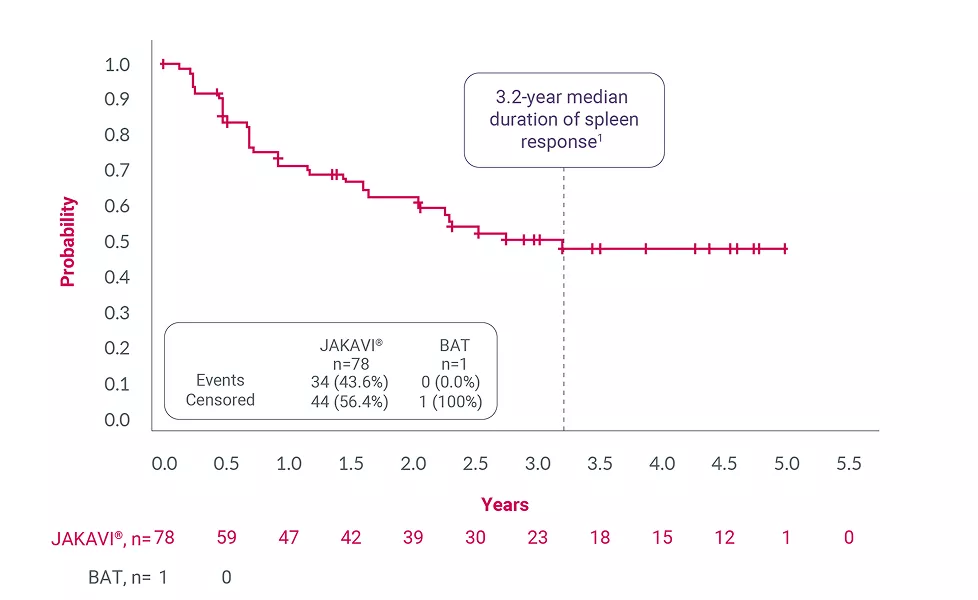 Graph showing COMFORT-II: 5-year follow up - duration of spleen response (secondary endpoint).4