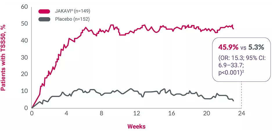 Graph showing the proportion of patients with ≥ 50% reduction in total symptom score (Tss) over time (secondary endpoint) in the COMFORT-I and COMFORT-II trials.2
