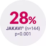 Circle with the text 28% JAKAVI® (n=144) P<0.001.