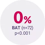 Circle with the text 0% BAT (n=72) P<0.001.
