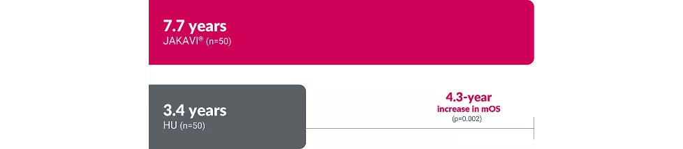 chart showing the OS with HU and JAKAVI® from a 10-year follow-up prospective real-world registry with propensity score-matched groups.3