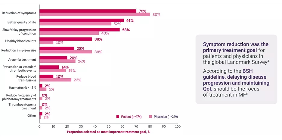 Graph showing which treatment goals are most important to MF patients from the International MPN Landmark survey.