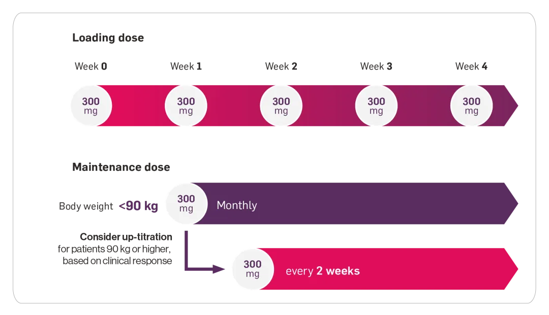 Dosing chart showing loading dose by week, monthly maintenance dose and up-titration every 2 weeks.