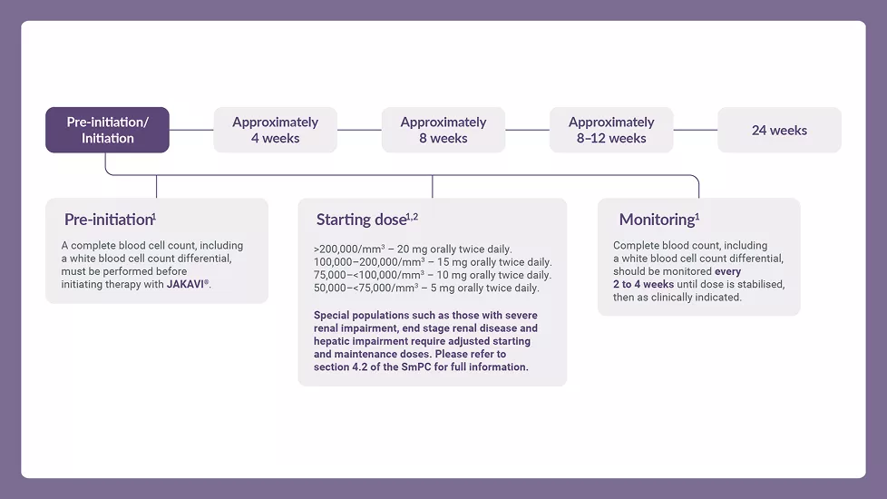  Slider graphics showing how to optimise response to therapy with dose titration based on safety and efficacy.