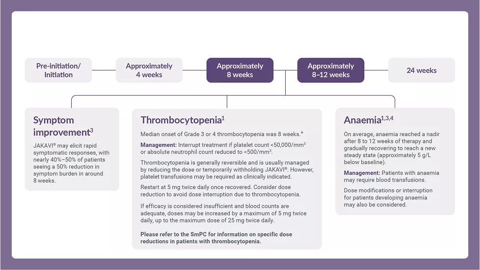  Slider graphics showing how to optimise response to therapy with dose titration based on safety and efficacy.