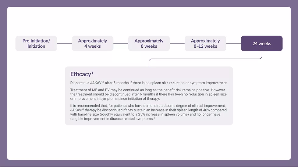  Slider graphics showing how to optimise response to therapy with dose titration based on safety and efficacy.