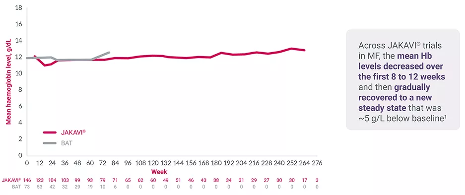 Graph showing mean haemoglobin levels over time from the COMFORT-II 5-year follow-up study.