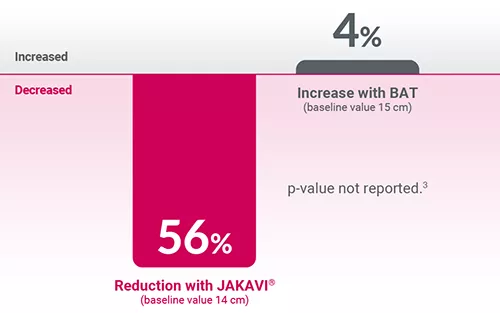 COMFORT-II graphic showing the mean percentage change in palpable spleen length from baseline at week 48 (prespecified exploratory endpoint).3