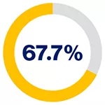 Pie chart with the figure 67.7%.