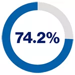 Pie chart with the figure 74.2%.