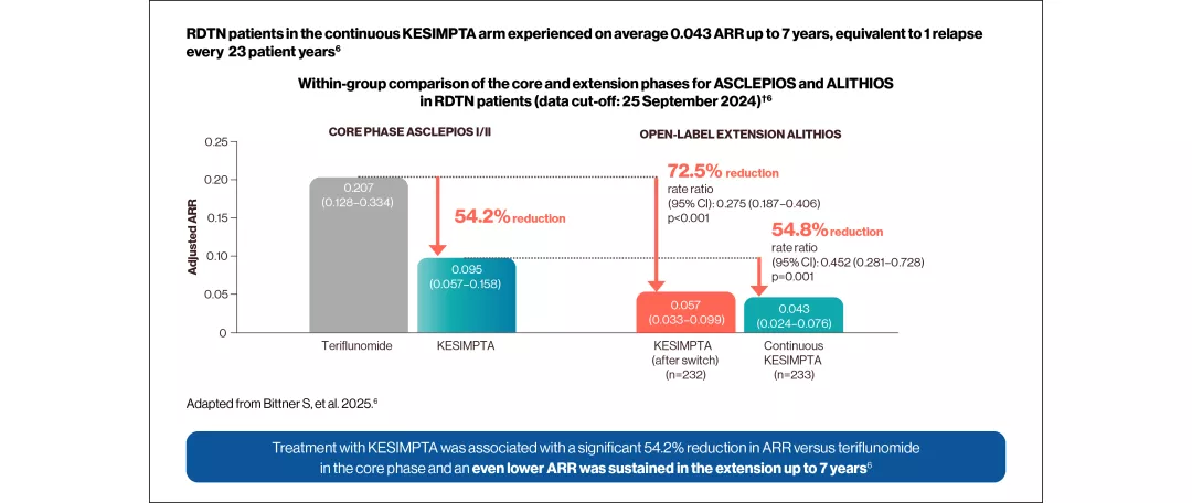 Charts showing the average ARR for RDTN patients on continuous KESIMPTA vs teriflunomide in ASCLEPIOS studies: i) In Core Phase ASCLEPIOS I/II KESIMPTA showed a 54.2% relative reduction rate vs teriflunomide. ii) OPEN LABEL ASCLEPIOS EXTENSION: Continuous Kesimpta showed  a 72.5% and a 54.8% relative reduction rate vs. teriflunomide-KESIMPTA.