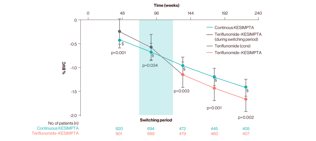 Graph showing the difference in percentage brain volume change with both KESIMPTA and teriflunomide at 4.6 years.