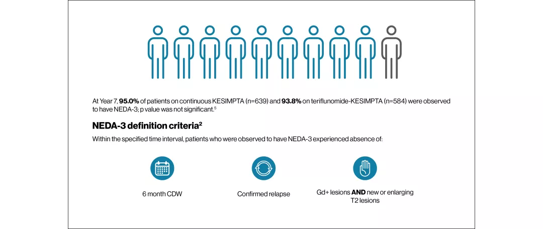 Graphic showing that at Year 7, 95.0% of patients on continuous KESIMPTA (n=639) and 93.8% on teriflunomide-KESIMPTA (n=584) were observed to have NEDA-3. i) Icon of abb calendar representing 6-month confirmed disability worsening (CDW). ii) Icon of a continuous flow chart representing confirmed relapse. iii) Icon of a hand representing Gd+ T1 lesions AND new or enlarging T2 lesions.