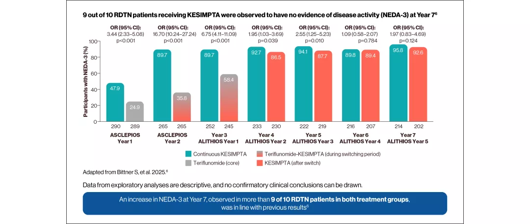 Chart showing the proportion of RDTN patients with NEDA-3 at year 7. 9 out of 10 RDTN patients receiving KESIMPTA were observed to have no evidence of disease activity (NEDA-3).