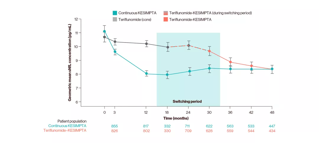 Graph showing mean serum NfL levels over 4 years for continuous KESIMPTA vs. a switch from teriflunomide.