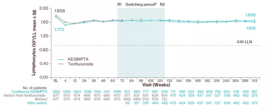 Line graph showing mean lymphocyte levels compared to teriflunomide throughout 6 years of treatment with KESIMPTA. 