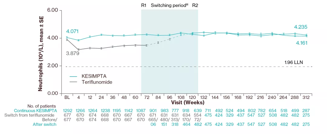 Line graph showing mean neutrophil levels compared to teriflunomide. throughout 6 years of treatment with KESIMPTA.