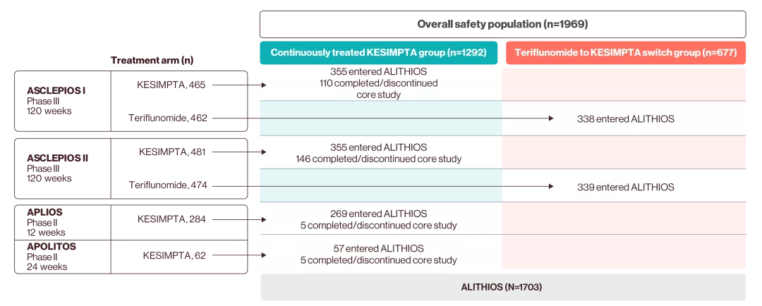 ASCLEPIOS and ALITHIOS study design graphic.