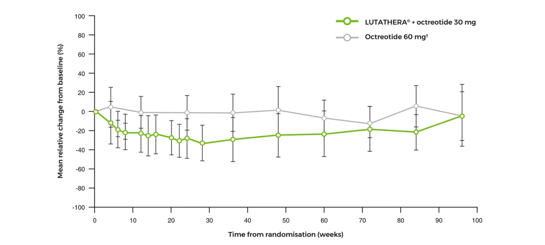 Graph showing leukocytes mean relative change from baseline over time.2