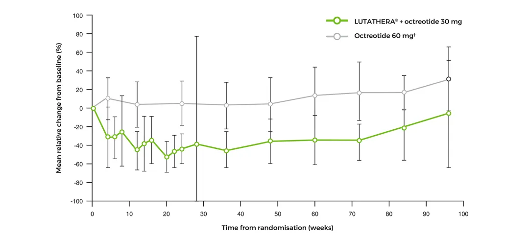 Graph showing lymphocytes mean relative change from baseline over time.2