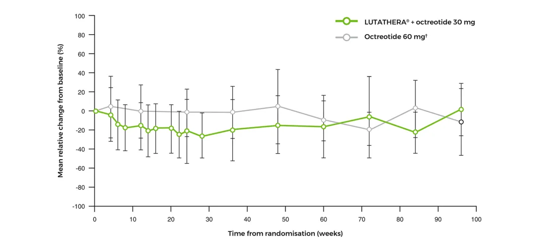 Neutrophilis mean relative change from baseline over time.2
