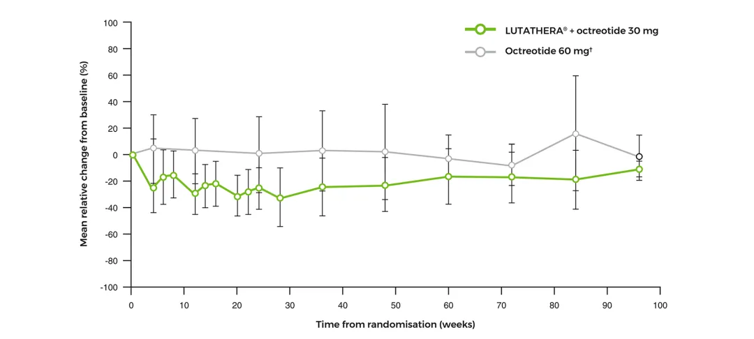 Platelets mean relative change from basline over time.2
