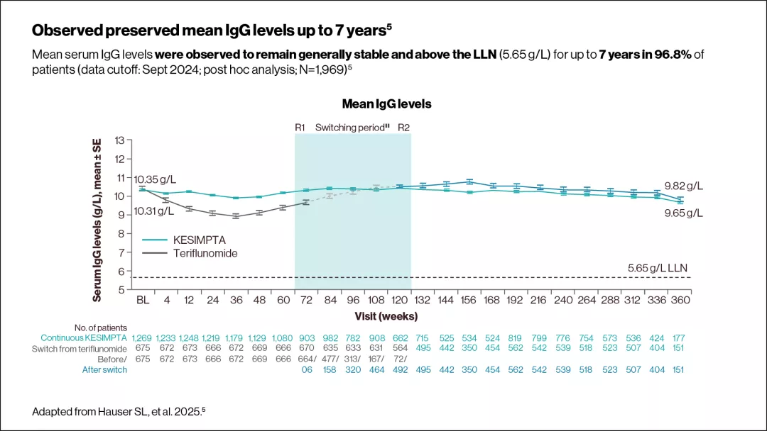   Graph showing that the mean serum IgG levels remained above the LLN (5.65 g/L) in 96.8% of patients.