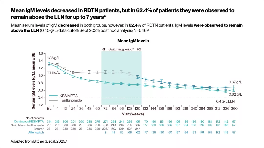    Graph showing that the mean serum levels of IgM descreased in both groups, but in RDTN, remained above the LLN (0.40 g/L in 62.4% of patients.