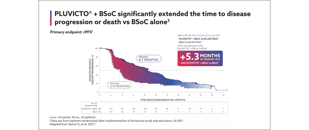 Slider featuring Primary endpoints of the VISION trial. Graph showing the impact of Pluvicto® + BSoC on life expectancy. Pluvicto® + BSoC significantly extended life expectancy versus BSoC alone.3