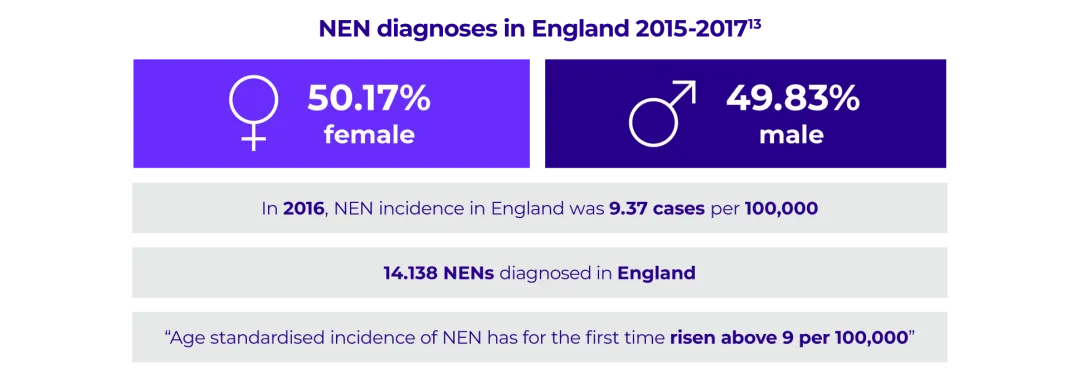 Graphic showing Incidence of NETs in the UK and England specifically.
