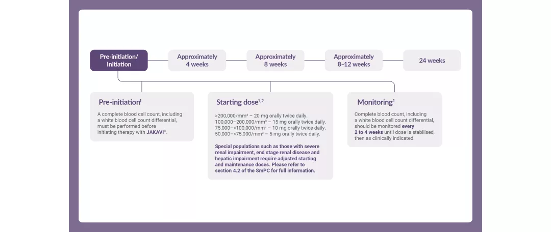  Slider graphics showing how to optimise response to therapy with dose titration based on safety and efficacy.