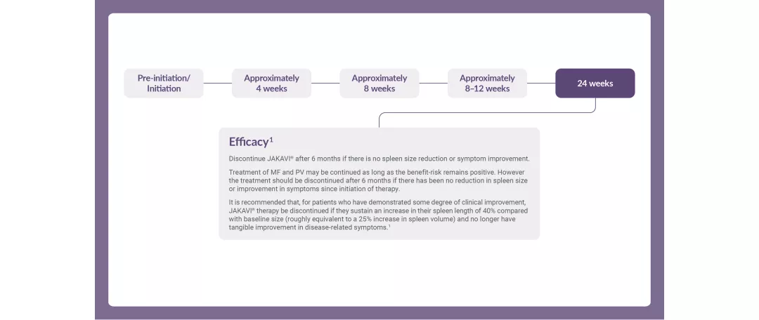  Slider graphics showing how to optimise response to therapy with dose titration based on safety and efficacy.