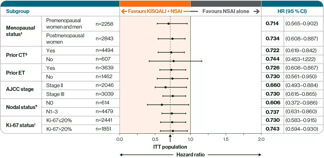 Chart showing hazard ratio by subgroup with KISQALI + NSAI vs NSAI alone. KISQALI + NSAI reduced iDFS risk up to 5 years in a broad range of patients vs NSAI alone, including high-risk N0.