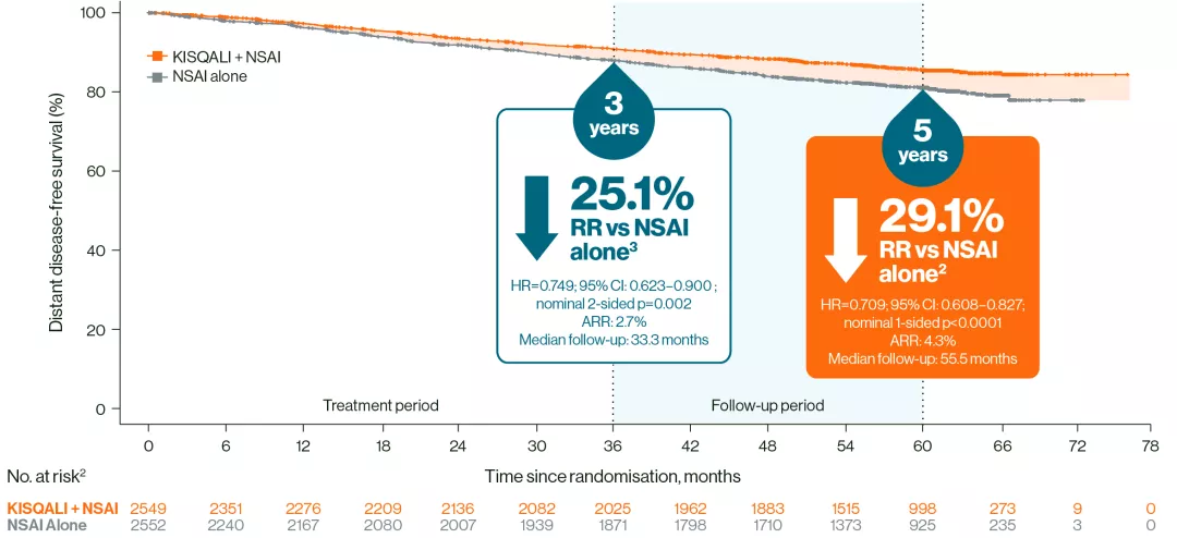 Graph showing Distant disease-free survival (DDFS) % over time since randomisation. At 5 years, a sustained reduction in DDFS events was observed with KISQALI + NSAI vs NSAI alone in HR+/HER2- eBC.