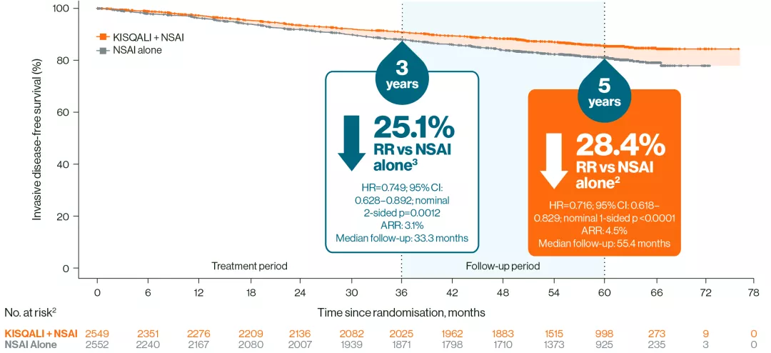 Graph showing Invasive disease-fre survival (iDFS) % over time since randomisation. At 5 years, iDFS benefit was sustained with KISQALI + nsai vs NSAI alone.