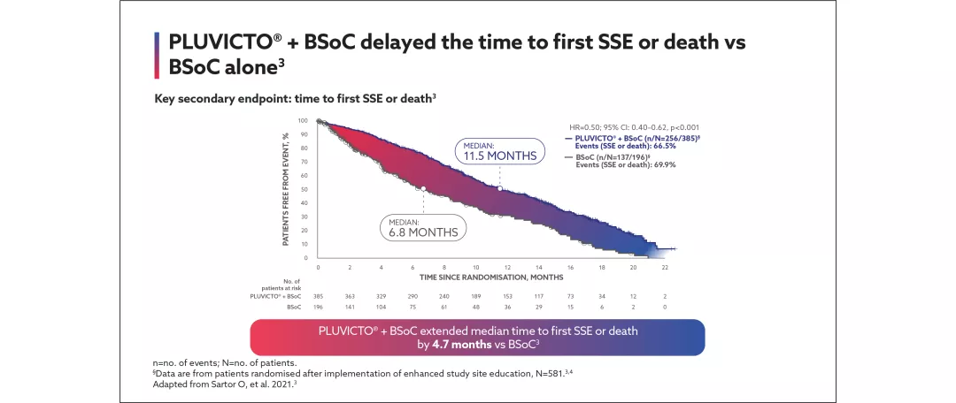 Slider featuring Secondary endpoints of the VISION trial. Graph showing response rates for Pluvicto® + BSoC versus BSoC. Pluvicto® + BSoC improved median time to deterioration in the FACT-P score by nore than double vs BSoC alone.4,6