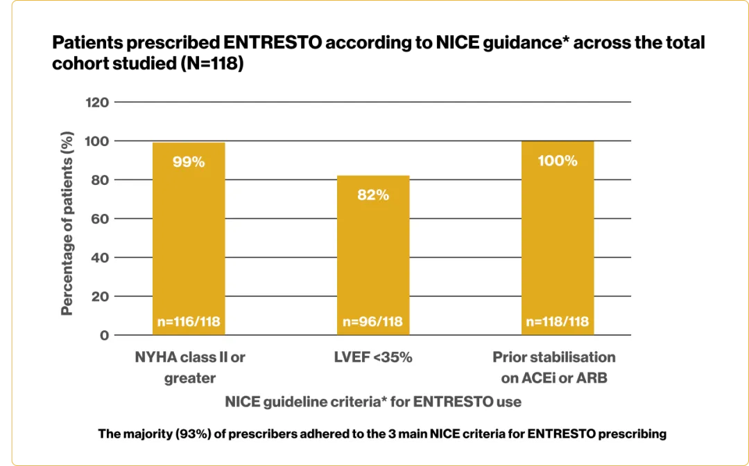 Bar graph showing that the adherence to NICE guidance of patients prescribed ENTRESTO was high across 3 hospital cohorts studied.