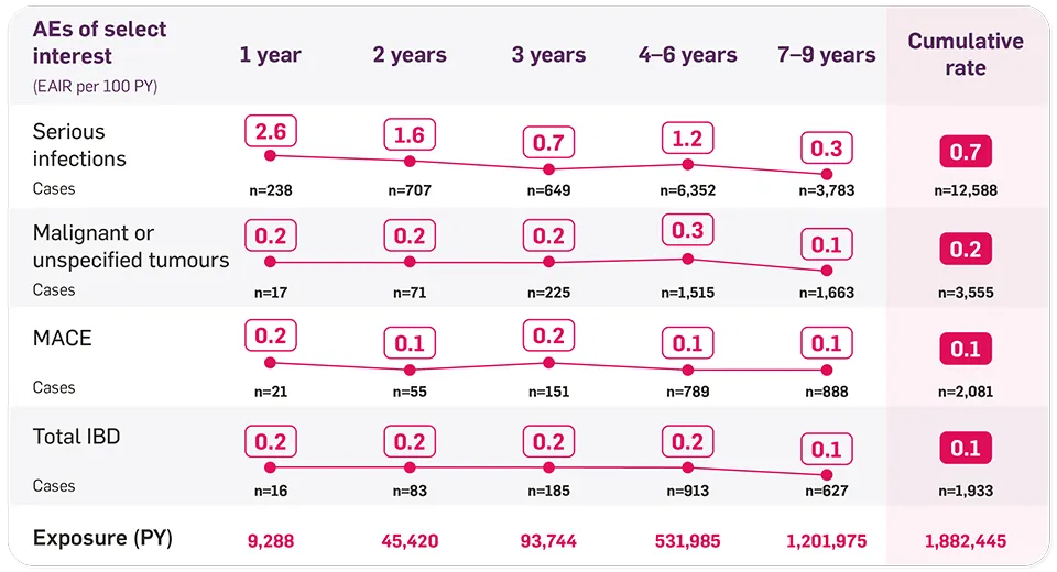 Table showing consistent safety profile in AS, PsA, plaque PsO over 9 years.