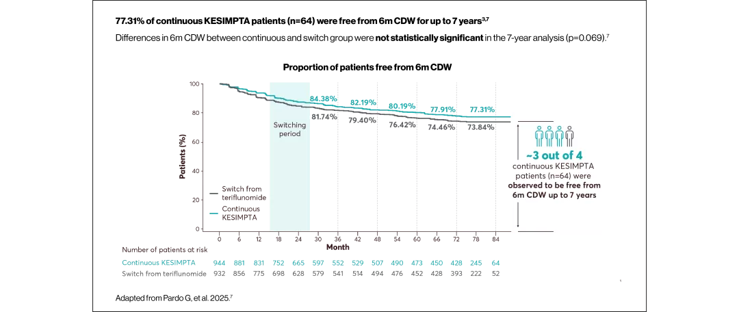Graph showing the proportion of patients free from 6m CDW for continuous KESIMPTA usage vs. a switch from teriflunomide at 7 years.